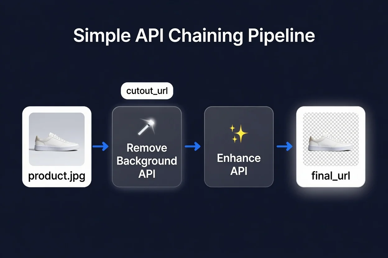 api-chaining-pipelines.jpg