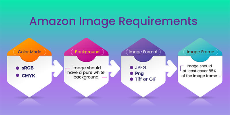 Amazon Image's requirement