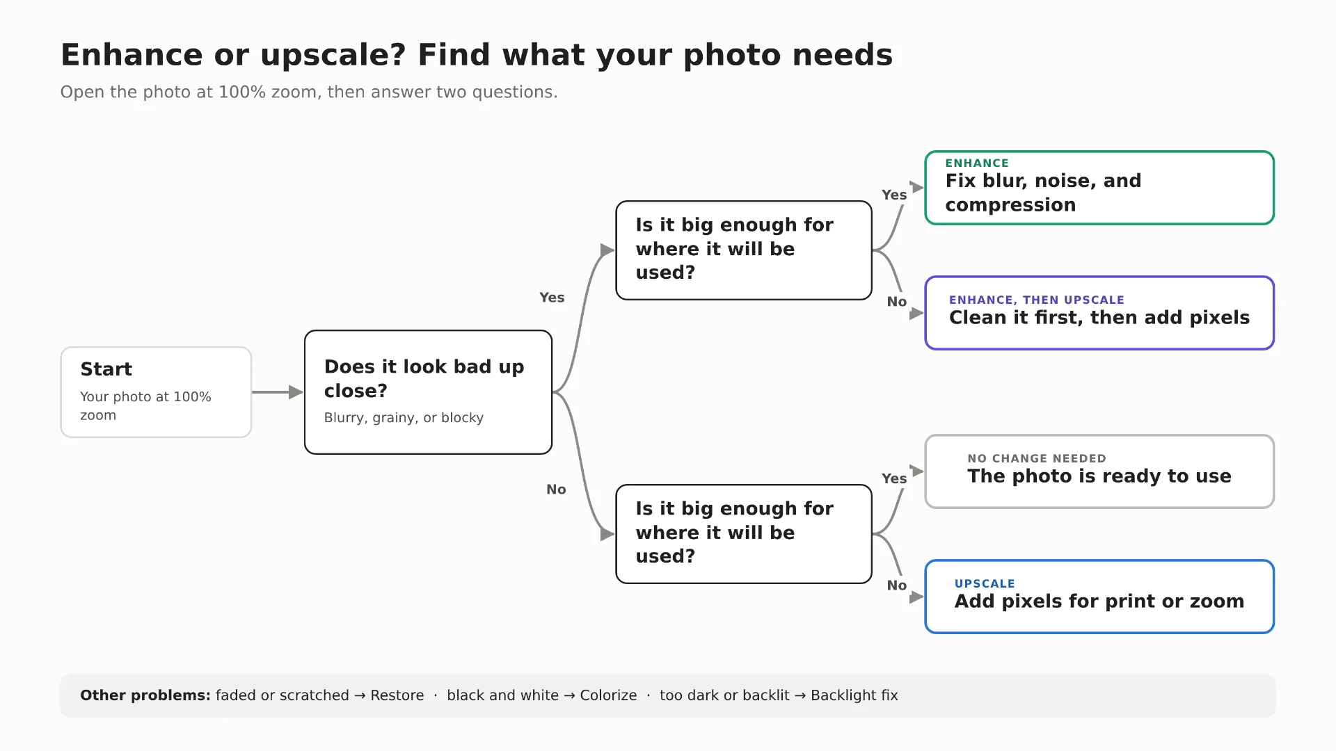 enhance-or-upscale-decision-chart.png
