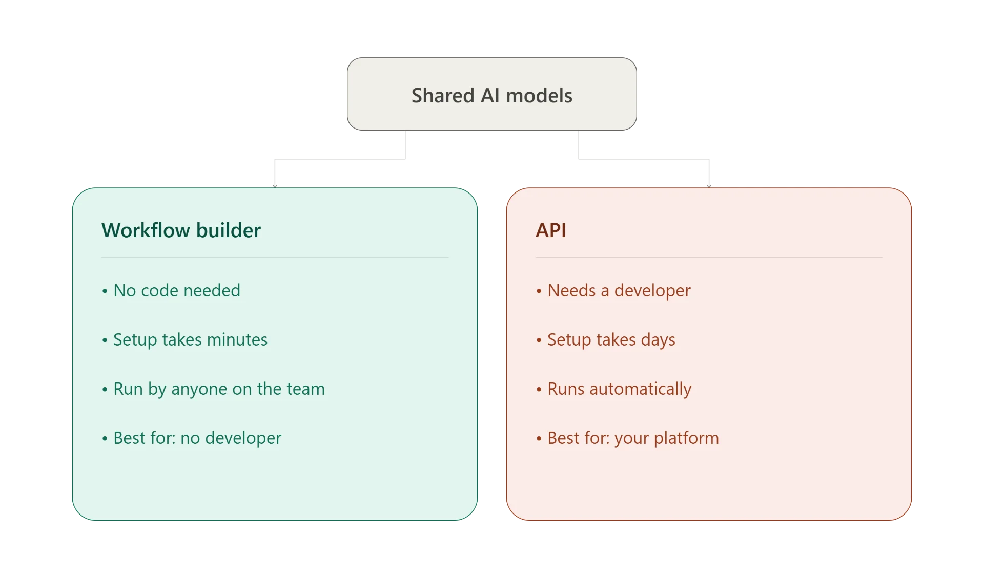 workflow_builder_vs_api_diagram.png