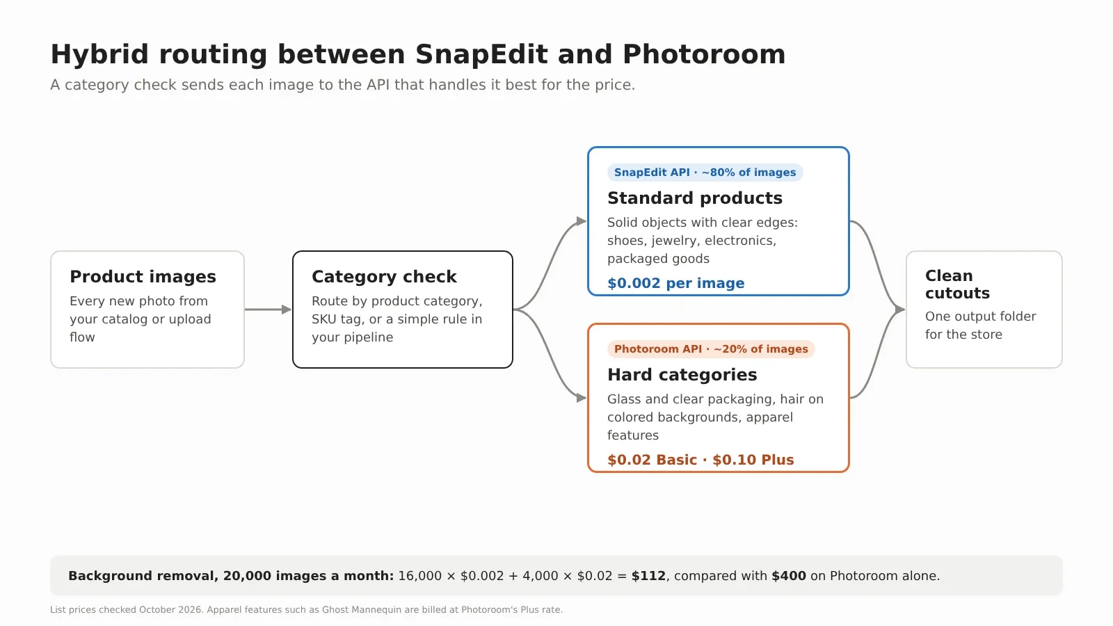 photoroom-snapedit-hybrid-routing.webp