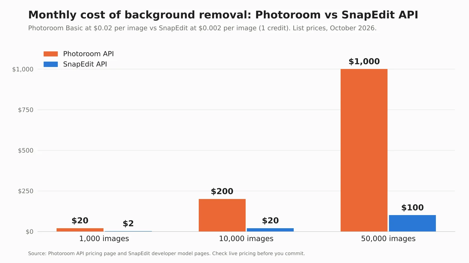 photoroom-vs-snapedit-background-removal-cost.png